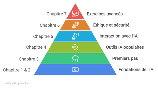 pyramide d'apprentissage